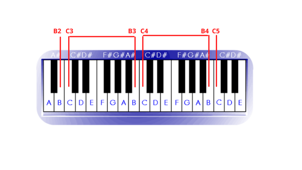 my-singing-range-is-b2-f5-what-the-heck-does-that-mean-singing